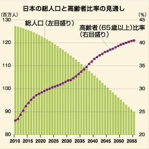 日本の総人口と高齢者比率の見通し